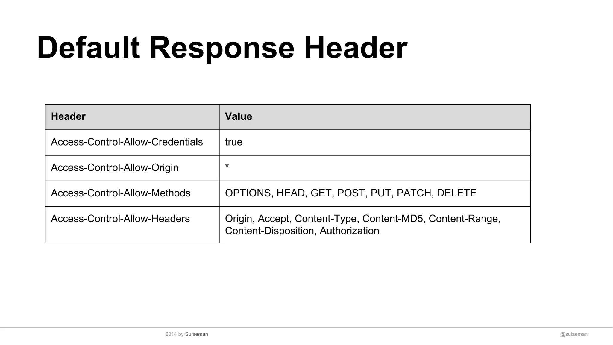 Default Response Header
Header Value
Access-Control-Allow-Credentials true
Access-Control-Allow-Origin *
Access-Control-Allow-Methods OPTIONS, HEAD, GET, POST, PUT, PATCH, DELETE
Access-Control-Allow-Headers Origin, Accept, Content-Type, Content-MD5, Content-Range,
Content-Disposition, Authorization
@sulaeman2014 by Sulaeman
 