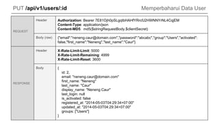 PUT /api/v1/users/:id Memperbaharui Data User
REQUEST
Header Authorization: Bearer 7E81Ojh0pSLgqtbHAHfYRrcfJ2HWNNYrNL4CqjEM
Content-Type: application/json
Content-MD5: md5($stringRequestBody.$clientSecret)
Body (raw) {"email":"neneng.caur@domain.com","password":"abcabc","group":"Users","activated":
false,"first_name":"Neneng","last_name":"Caur"}
RESPONSE
Header X-Rate-Limit-Limit: 5000
X-Rate-Limit-Remaining: 4999
X-Rate-Limit-Reset: 3600
Body {
id: 2,
email: "neneng.caur@domain.com"
first_name: "Neneng"
last_name: "Caur"
display_name: "Neneng Caur"
last_login: null
is_activated: false
registered_at: "2014-05-03T04:29:34+07:00"
updated_at: "2014-05-03T04:29:34+07:00"
groups: ["Users"]
}
 