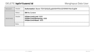 DELETE /api/v1/users/:id Menghapus Data User
REQUEST Header Authorization: Bearer 7E81Ojh0pSLgqtbHAHfYRrcfJ2HWNNYrNL4CqjEM
RESPONSE
Status 204 No Content
Header X-Rate-Limit-Limit: 5000
X-Rate-Limit-Remaining: 4999
X-Rate-Limit-Reset: 3600
Body
@sulaeman2014 by Sulaeman
 