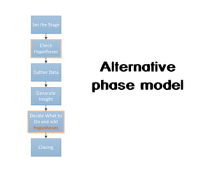 Alternative
phase model

 