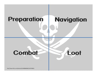 Preparation

Combat
http://www.flickr.com/photos/52518980@N00/1407558031

Navigation

Loot

 