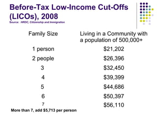 Before-Tax Low-Income Cut-Offs
(LICOs), 2008
Source: HRDC, Citizenship and Immigration



              Family Size                   Living in a Community with
                                            a population of 500,000+
                1 person                             $21,202
                2 people                             $26,396
                       3                             $32,450
                       4                             $39,399
                       5                             $44,686
                       6                             $50,397
                        7                            $56,110
 More than 7, add $5,713 per person
 