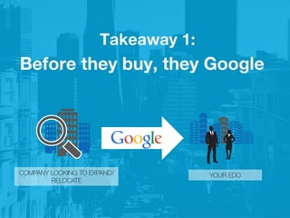 Takeaway 1:
Before they buy, they Google 
COMPANY LOOKING TO EXPAND/
RELOCATE
YOUR EDO
 