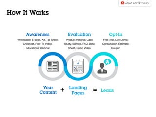 How It Works
Awareness
Whitepaper, E-book, Kit, Tip Sheet,
Checklist, How-To Video,
Educational Webinar
Evaluation
Product Webinar, Case
Study, Sample, FAQ, Data
Sheet, Demo Video
Opt-In
Free Trial, Live Demo,
Consultation, Estimate,
Coupon
Your
Content
Landing
Pages
Leads+ =
 
