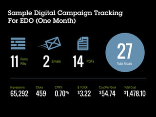 Sample Digital Campaign Tracking
For EDO (One Month)
 