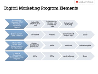 Establish an
Integrated CRM/
Marketing
Automation
Feature
Select MA
Platform, Set
Goals
Implement and
integrate with
website and
CRM
Set up lead
nurturing
Extend Current
Digital Presence SEO/SEM Website
Content: Web &
Assets/Offers Social
Tell your Story
Where your
Audience Looks
for Information
Content
Creation and
Distribution
Social Webinars Media/Bloggers
Create a
Continuous
Content Marketing
Program
KPIs CTAs Landing Pages Email
Digital Marketing Program Elements
 