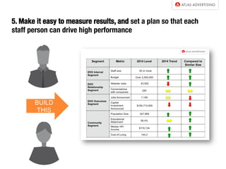 BUILD
THIS
5. Make it easy to measure results, and set a plan so that each
staff person can drive high performance
 