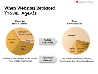 When Websites Replaced
Travel Agents
 