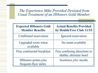 The Experience Mike Provided Deviated from Usual Treatment of an HHonors Gold Member. Insolence  plus  insults HHonors points  plus  frequent-flyer miles  Free confusing directions to shabby alternate hotel Free continental breakfast No room available Upgraded room when available Ignored reservation Confirmed reservation Actual Benefits Provided by DoubleTree Club 11/15 Expected HHonors Gold Member Benefits 