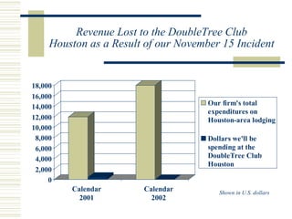 Revenue Lost to the DoubleTree Club Houston as a Result of our November 15 Incident Calendar 2001 Calendar 2002 Shown in U.S. dollars 