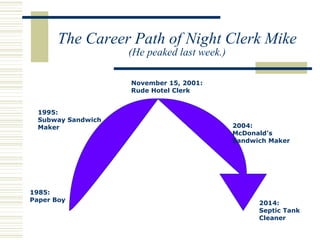 The Career Path of Night Clerk Mike (He peaked last week.) November 15, 2001: Rude Hotel Clerk 1985: Paper Boy 1995: Subway Sandwich  Maker 2004: McDonald’s Sandwich Maker 2014: Septic Tank Cleaner 