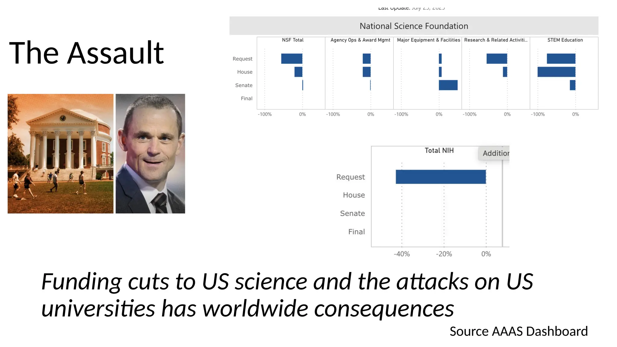 The Assault
Funding cuts to US science and the attacks on US
universities has worldwide consequences
Source AAAS Dashboard
 