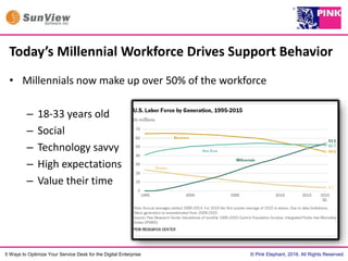 © Pink Elephant, 2016. All Rights Reserved.5 Ways to Optimize Your Service Desk for the Digital Enterprise
Today’s Millennial Workforce Drives Support Behavior
• Millennials now make up over 50% of the workforce
– 18-33 years old
– Social
– Technology savvy
– High expectations
– Value their time
 