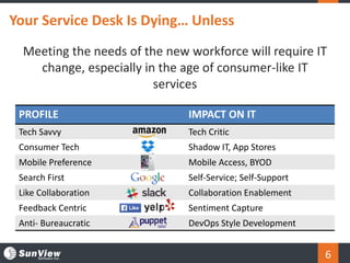 6
Your Service Desk Is Dying… Unless
Meeting the needs of the new workforce will require IT
change, especially in the age of consumer-like IT
services
PROFILE IMPACT ON IT
Tech Savvy Tech Critic
Consumer Tech Shadow IT, App Stores
Mobile Preference Mobile Access, BYOD
Search First Self-Service; Self-Support
Like Collaboration Collaboration Enablement
Feedback Centric Sentiment Capture
Anti- Bureaucratic DevOps Style Development
 