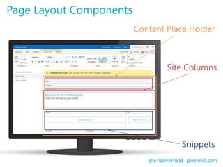 Content Place Holder 
@EricOverfield - pixelmill.com 
Page Layout Components 
Site Columns 
Snippets 
 