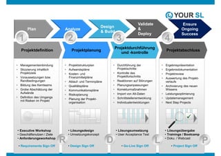 Validate                     Ensure
                                                      Design
      Plan                  Analyze                                           &                            Ongoing
                                                      & Build
                                                                              Deploy                       Success
 1                              2                               3                               4
                                                              Projektdurchführung
  Projektdefinition               Projektplanung                                                Projektabschluss
                                                                 und -kontrolle


 Managementeinbindung           Projektstrukturplan             Durchführung der                Ergebnispräsentation
 Skizzierung inhaltlich         Aufwandspläne                   Projektschritte                 Ergebnisdokumentation
 Projektziele                   Kosten- und                     Kontrolle des                   Projektreview
 Voraussetzungen bzw.           Finanzmittelpläne               Projektfortschritts
                                                                                                Auswertung des Projekt-
 Randbedingungen                Ablauf- und Terminpläne         Reaktionen auf Störungen        verlaufs
 Bildung des Kernteams          Qualitätspläne                  Planungsanpassungen             Archivierung des neuen
 Grobe Abschätzung der          Kommunikationspläne             Korrekturmaßnahmen              Wissens
 Aufwände                                                       Import von Alt-Daten            Leistungsoptimierung
                                Risikoplanung
 Definition des Umgangs                                         Schnittstellenentwicklung       Updatemanagement
                                Planung der Projekt-
 mit Risiken im Projekt
                                organisation                    Individualentwicklungen         Next Step Projects




• Executive Workshop            • Lösungsdesign                 • Lösungsumsetzung              • Lösungsübergabe
• Geschäftsnutzen / Ziele       • Umsetzungskonzept             • User Acceptance Test          • Trainings / Bootcamp
• Anforderungsworkshop

• Requirements Sign Off
                            R   • Design Sign Off
                                                          D        • Go-Live Sign Off
                                                                                            L   • Doku. / Webcast

                                                                                                    • Project Sign Off
                                                                                                                          P
 