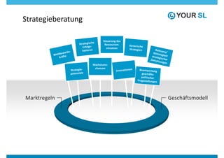 Strategieberatung

                          Steuerung des
                           Ressourcen-
                            einsatzes




                    Wachstums-
                     chancen




Marktregeln                               Geschäftsmodell
 