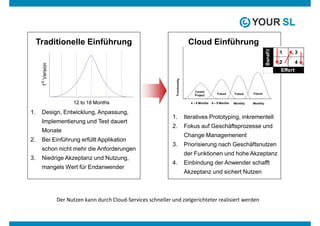 Traditionelle Einführung                                    Cloud Einführung




1.    Design, Entwicklung, Anpassung,
                                                           1.   Iteratives Prototyping, inkrementell
      Implementierung und Test dauert
                                                           2.   Fokus auf Geschäftsprozesse und
      Monate
                                                                Change Managemenent
2.    Bei Einführung erfüllt Applikation
                                                           3.   Priorisierung nach Geschäftsnutzen
      schon nicht mehr die Anforderungen
                                                                der Funktionen und hohe Akzeptanz
3.    Niedrige Akzeptanz und Nutzung,
                                                           4.   Einbindung der Anwender schafft
      mangels Wert für Endanwender
                                                                Akzeptanz und sichert Nutzen



           Der Nutzen kann durch Cloud-Services schneller und zielgerichteter realisiert werden
 