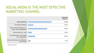SOCIAL MEDIA IS THE MOST EFFECTIVE
MARKETING CHANNEL

 