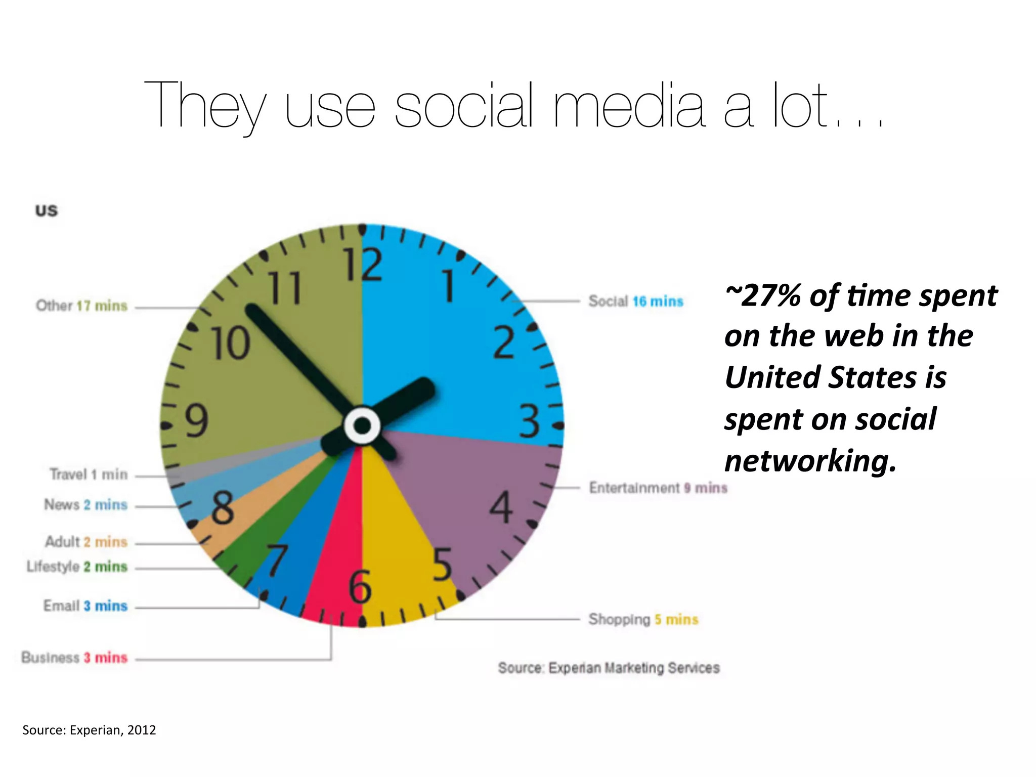 ~27% of time spent
on the web in the
United States is
spent on social
networking.
Source:	
  Experian,	
  2012	
  
They use social media a lot…
 