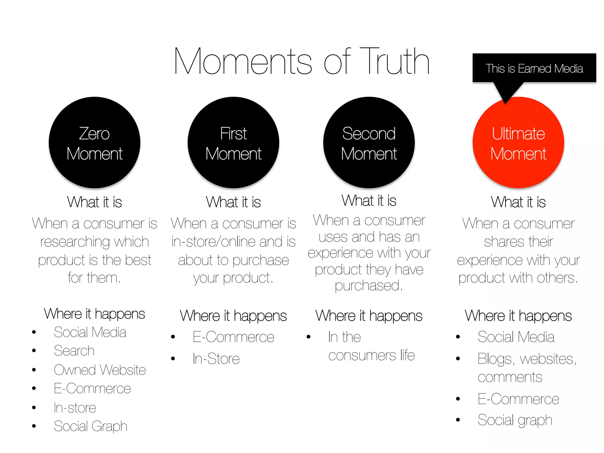 Moments of Truth
Zero
Moment
First
Moment
Second
Moment
Ultimate
Moment
What it is
When a consumer is
researching which
product is the best
for them.
What it is
When a consumer is
in-store/online and is
about to purchase
your product.
What it is
When a consumer
uses and has an
experience with your
product they have
purchased.
What it is
When a consumer
shares their
experience with your
product with others.
Where it happens
•  In the
consumers life
Where it happens
•  E-Commerce
•  In-Store
Where it happens
•  Social Media
•  Search
•  Owned Website
•  E-Commerce
•  In-store 
•  Social Graph
Where it happens
•  Social Media
•  Blogs, websites,
comments
•  E-Commerce
•  Social graph
This is Earned Media
 