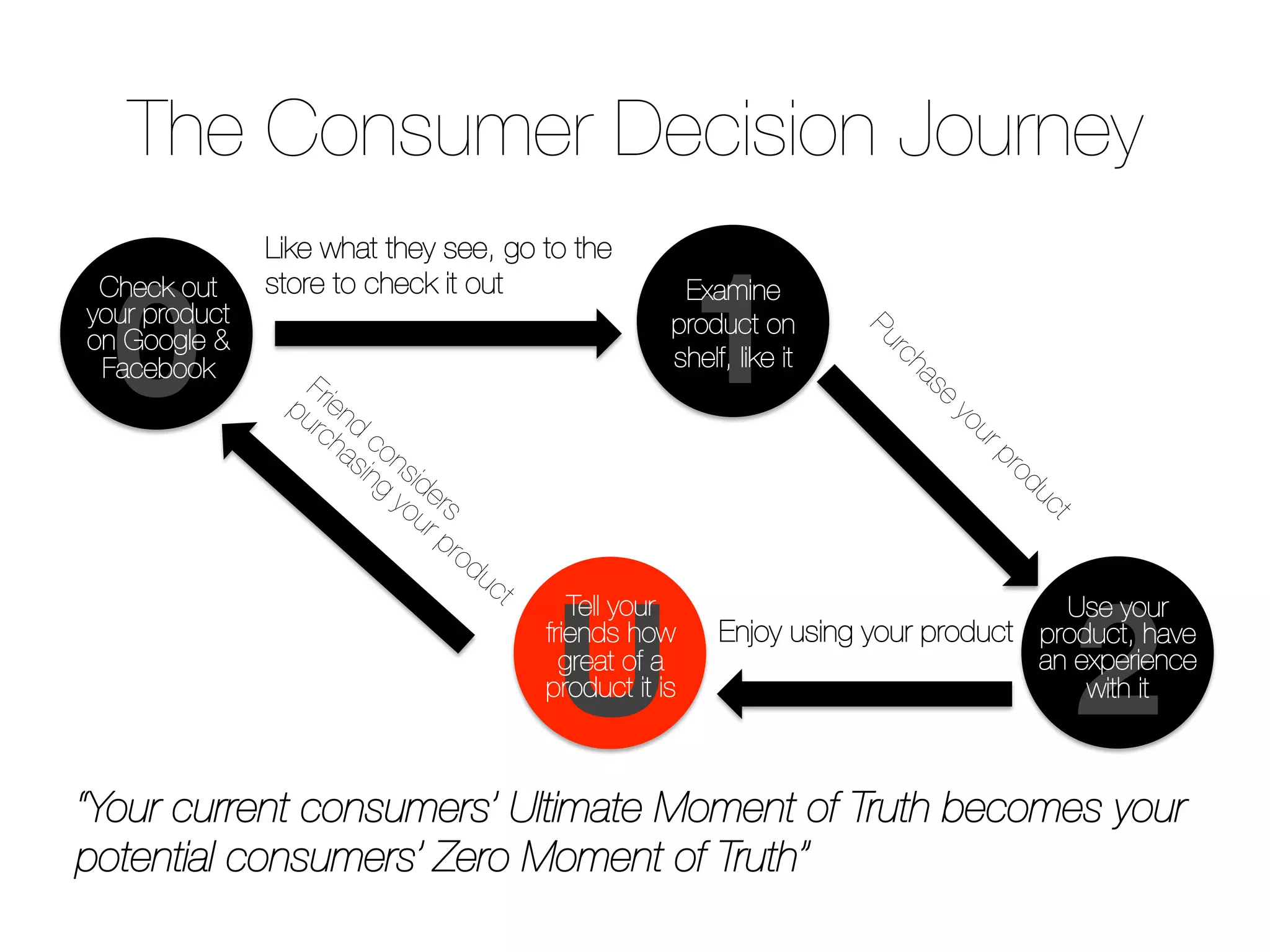 The Consumer Decision Journey
0
 1
2
U
Check out
your product
on Google &
Facebook

Examine
product on
shelf, like it
Use your
product, have
an experience
with it
Like what they see, go to the
store to check it out
Enjoy using your product

Tell your
friends how
great of a
product it is
“Your current consumers’ Ultimate Moment of Truth becomes your
potential consumers’ Zero Moment of Truth”
 