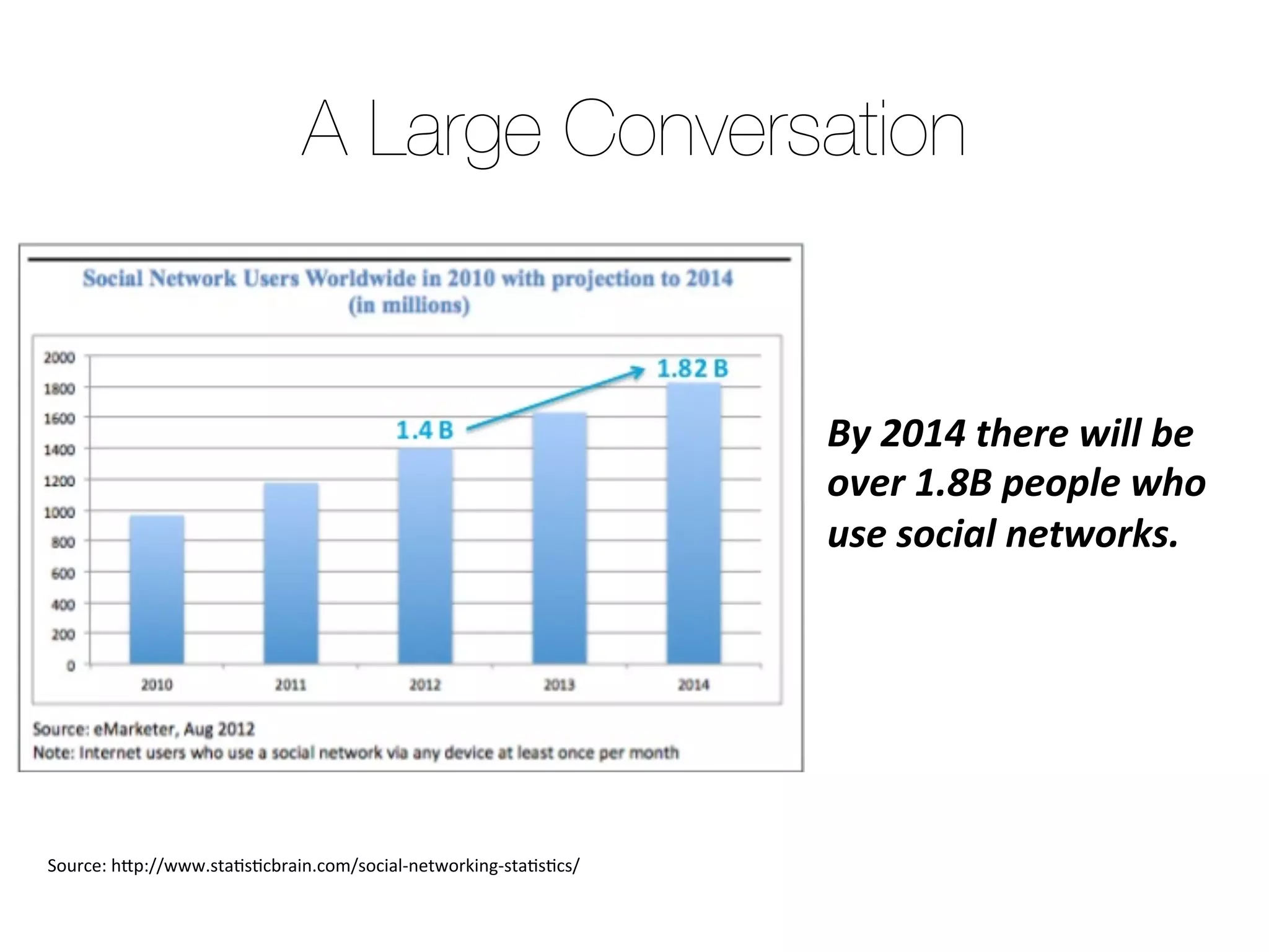 By 2014 there will be
over 1.8B people who
use social networks.
Source:	
  h*p://www.sta2s2cbrain.com/social-­‐networking-­‐sta2s2cs/	
  
A Large Conversation
 