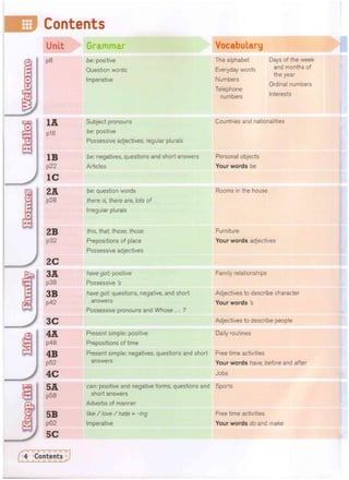 Contents
Unit Grammar Vocabulary
P 8 be: positive
Question words
The alphabet Days of the week
Everyday words a n d m o n t h s o f
the year
Numbers
Ordinal numbers
Telephone
numbers l n t e r e s t s
Imperative
The alphabet Days of the week
Everyday words a n d m o n t h s o f
the year
Numbers
Ordinal numbers
Telephone
numbers l n t e r e s t s
1A Subject pronouns Countries and nationalities
p18 be: positive
Possessive adjectives, regular plurals
IB be: negatives, questions and short answers Personal objects
p22 Articles Your words be
1C
2A
p28
be: question words
there is, there are, lots of
Irregular plurals
Rooms in the house
2 B f/r's, that, these, those Furniture
p32 Prepositions of place Your words adjectives
Possessive adjectives
2C
3JJ, have got: positive Family relationships
p38 Possessive's
3B have got: questions, negative, and short Adjectives to describe character
p42 answers Your words's
Possessive pronouns and Whose ... ?
3 C Adjectives to describe people
4.H. Present simple: positive Daily routines
p48 Prepositions of time
4JS Present simple: negatives, questions and short Free time activities
p52 answers Your words have, before and after
4 C Jobs
can: positive and negative forms, questions and Sports
pgg short answers
Adverbs of manner
5] like / love / hate + -ing Free time activities
p62 Imperative Your words do and make
5C
 