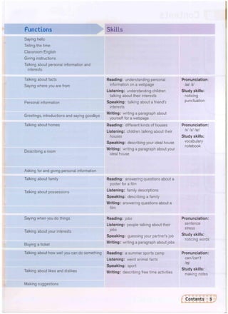 Functions Skills
Saying hello
Telling the time
Classroom English
Giving instructions
Talking about personal information and
interests
Talking about facts
Saying where you are from
Personal information
Greetings, introductions and saying goodbye
Talking about homes
Describing a room
Reading: understanding personal
information on a webpage
Listening: understanding children
talking about their interests
Speaking: talking about a friend's
interests
Writing: writing a paragraph about
yourself for a webpage
Reading: different kinds of houses
Listening: children talking about their
houses
Speaking: describing your ideal house
Writing: writing a paragraph about your
ideal house
Pronunciation:
/ai//i/
Study skills:
noticing
punctuation
Pronunciation:
/s//z//iz/
Study skills:
vocabulary
notebook
Asking for and giving personal information
Talking about family
Talking about possessions
Saying when you do things
Talking about your interests
Buying a ticket
Reading: answering questions about a
poster for a film
Listening: family descriptions
Speaking: describing a family
Writing: answering questions about a
film
Reading: jobs
Listening: people talking about their
jobs
Speaking: guessing your partner's job
Writing: writing a paragraph about jobs
Talking about how well you can do something Reading: a summer sports camp
Listening: weird animal facts
Speaking: sport
Talking about likes and dislikes Writing: describing free time activities
Pronunciation:
sentence
stress
Study skills:
noticing words
Pronunciation:
can/can't
/IT)/
Study skills:
making notes
Making suggestions
 