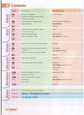 Contents
Unit • Vocabulary
Adverbs of frequency School subjects
p68 Question words and present simple
Prepositions of time
0J?: must: positive and negative forms House rules and school rules
p72 Object pronouns Your words go
6 C Clothes
7 J | Countable and uncountable nouns Food
p78 a / an, some / any
7B How much? How many? Food and drink
p82 lots of / not much / many Your words and, but, too
7C
Present continuous: positive and negative Animals
p88
2 8 B Present continuous: questions and short The weather
p92 answers Your words feelings
Present continuous or present simple?
8 C Places
t
9 A simple be all forms Adjectives
p98
9 B Past simple regular verbs: positive Transport
p102 Your words compound nouns
9 C Space travel
Inventions
(2) | 1 0 A Present continuous as future Weekend activities
p108 Prepositions of time
E] 1 0 B Tense review present and past Revision
Oba | p112 Possessions Your words because and then
J2 I can / can't
I I O C Revision
L3"1-1 f * w w
© I pi 18-127 Communication pages
pi28-137 Story - The Mystery Game
H p
i
3
8
-
1
4
2 Language check
 
