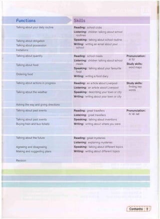 Functions
Talking about your daily routine
Talking about obligation
Talking about possession
Invitations
Talking about quantity
Talking about food
Ordering food
Talking about actions in progress
Talking about the weather
Skills
Reading: school clubs
Listening: children talking about school
routines
Speaking: talking about school routine
Writing: writing an email about your
school
Reading: school meals
Listening: children talking about school
meals
Speaking: talking about your favourite
food
Writing: writing a food diary
Reading: an article about Liverpool
Listening: an article about Liverpool
Speaking: describing your town or city
Writing: writing about your town or city
Pronunciation:
h! /hi
Study skills:
word maps
Study skills:
finding key
words
Asking the way and giving directions
Talking about past events
Talking about past events
Buying train and bus tickets
Reading: great travellers
Listening: great travellers
Speaking: talking about inventions
Writing: writing about where you were
Pronunciation:
It/ Id/ /id/
Talking about the future
Agreeing and disagreeing
Making and suggesting plans
Reading: great mysteries
Listening: explaining mysteries
Speaking: talking about different topics
Writing: writing about different topics
Revision
 