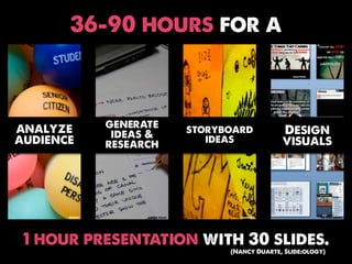 36-90 hours for a



analyze         generate
                 ideas &              storyboard           Design
audience        research                 ideas             visuals




       Donnay         Andrea Collet            Anant N S             WA State Library




 1 hour presentation with 30 slides.
                                            (Nancy Duarte, Slide:ology)
 