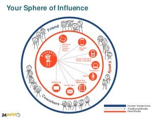 Your Sphere of Influence

Website
Email
Search
Blogs

Browse
SMS

Audio Podcasts
Video Podcasts

Television
Radio
Magazine
Newspaper

Billboards
Direct Mail

Human Interactions
Traditional Media
New Media

 