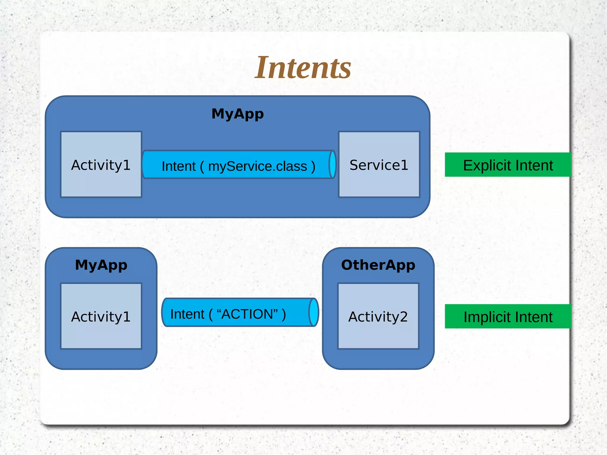 17
Types of Intents
MyApp
Activity1 Service1Intent ( myService.class )
OtherAppMyApp
Activity1 Activity2
Explicit Intent
Implicit IntentIntent ( “ACTION” )
Intents
 