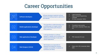 Career Opportunities
Software developers
01
Software developers implement software
solutions by building programs, applications
and websites.
● Logical reasoning
● Object Oriented Programming
Language
● C#, Java, Javascript, Python
Mobile applications developer
02
They specialise in mobile technology such
as building apps for Google’s Android,
Apple’s iOS and Microsoft’s Windows
Phone platforms.
● The ability to learn quickly
● Kotlin, Swift, Javascript, Flutter, Java,
C#...
Web applications Developer
03
A web app developer is a software
designer or engineer who is involved in the
development and design of web and/or
network applications.
● PHP, Javascript, C#, Java
Web Designer (UX/UI)
04
Web Designers are responsible for
designing and building the interface,
navigation and aesthetic of websites for
businesses and clients.
● Figma, Html, CSS, Javascript, Adobe
Suite
5
 