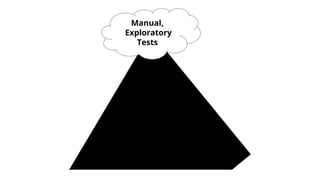 Manual,
Exploratory
Tests
 