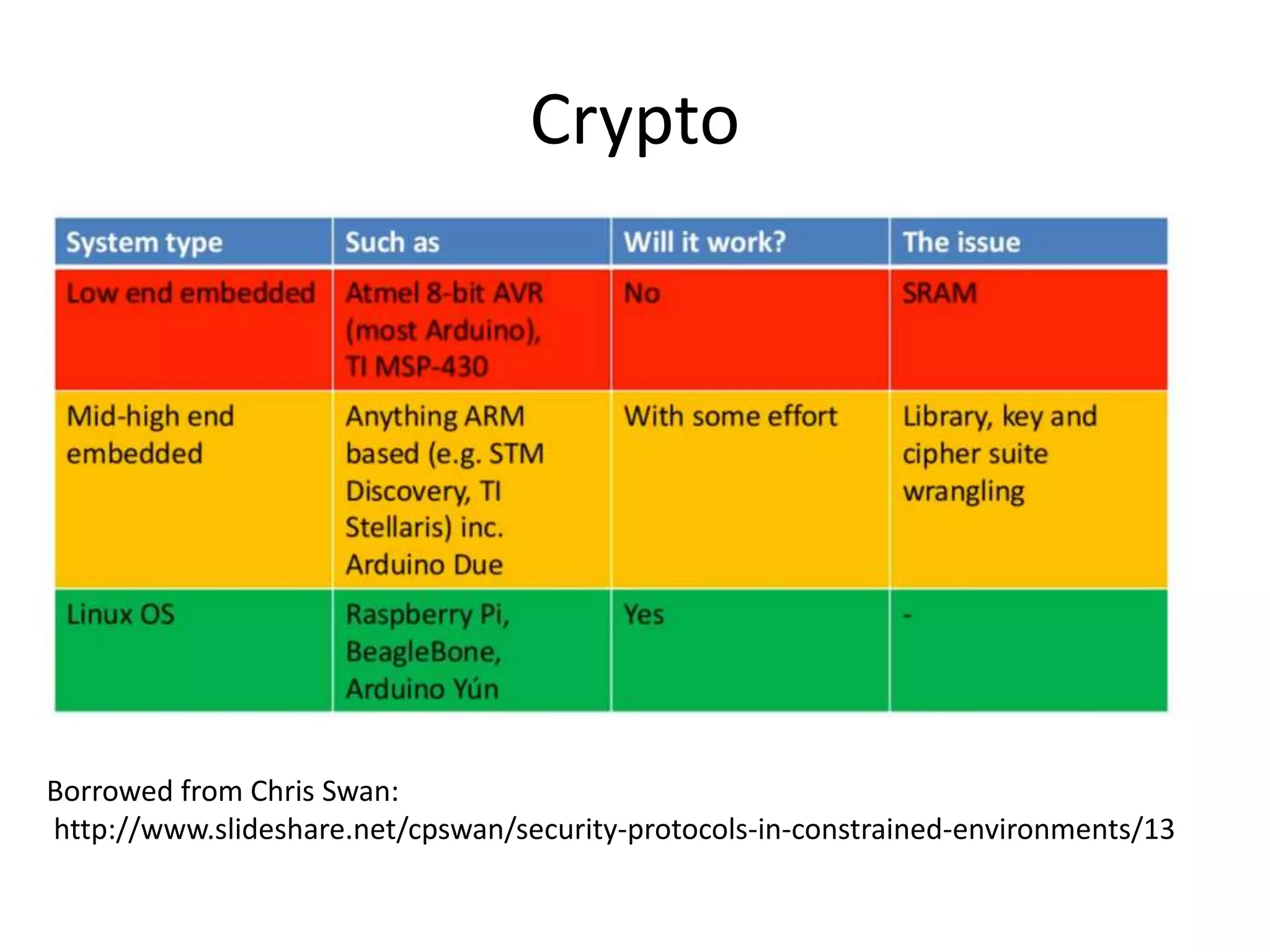 Crypto 
Borrowed from Chris Swan: 
http://www.slideshare.net/cpswan/security-protocols-in-constrained-environments/13 
 