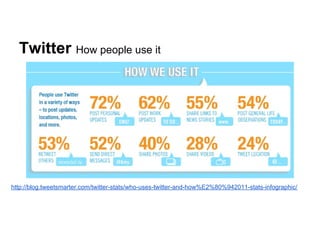Twitter How people use it




http://blog.tweetsmarter.com/twitter-stats/who-uses-twitter-and-how%E2%80%942011-stats-infographic/
 