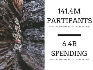 141.4M
PARTIPANTS
OF RECREATIONAL ACTIVITIES IN THE U.S.
6.4B
SPENDING
ON RECREATIONAL ACTIVITIES IN THE U.S.
 