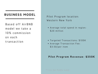 BUSINESS MODEL
Pilot Program location:
Western New York 
Average total spend in region:
$20 million
Targeted Transactions: $100K
Average Transaction Fee:
$3.50/per item 
*Trust for Public Land
Based off AirBNB
model we take a
10% commission
on each
transaction
Pilot Program Revenue: $350K
 