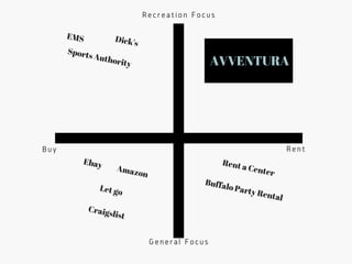 Recreation Focus
General Focus
RentBuy
Dick's
EMS
Sports Authority
Ebay          Amazon
Let go
Craigslist
AVVENTURA
Rent a Center
Buffalo Party Rental
 