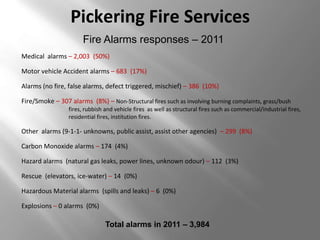 Pickering Fire Services
                      Fire Alarms responses – 2011
Medical alarms – 2,003 (50%)

Motor vehicle Accident alarms – 683 (17%)

Alarms (no fire, false alarms, defect triggered, mischief) – 386 (10%)

Fire/Smoke – 307 alarms (8%) – Non-Structural fires such as involving burning complaints, grass/bush
                 fires, rubbish and vehicle fires as well as structural fires such as commercial/industrial fires,
                 residential fires, institution fires.

Other alarms (9-1-1- unknowns, public assist, assist other agencies) – 299 (8%)

Carbon Monoxide alarms – 174 (4%)

Hazard alarms (natural gas leaks, power lines, unknown odour) – 112 (3%)

Rescue (elevators, ice-water) – 14 (0%)

Hazardous Material alarms (spills and leaks) – 6 (0%)

Explosions – 0 alarms (0%)

                                Total alarms in 2011 – 3,984
 