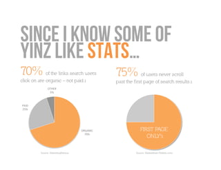 Since I know SOME OF
YINZ like stats…
70% of the links search users                       75% of users never scroll
click on are organic – not paid.ı                   past the first page of search results.ı
                OTHER	
  
                 5%	
  



PAID	
  
25%	
  




                                      ORGANIC	
                  FIRST PAGE
                                        70%	
  
                                                                    ONLY!ı

           Source: MarketingSherpaı                           Source: Marketshare.Histlink.comı
 