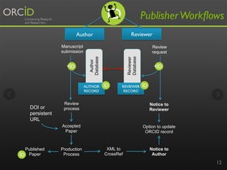 XML to
CrossRef
PublisherWorkflows
ReviewerAuthor
DOI or
persistent
URL
Notice to
Reviewer
Notice to
Author
Author
Databas...