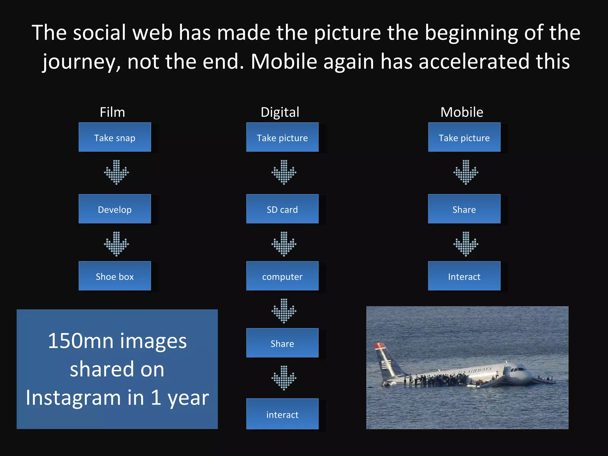 The social web has made the picture the beginning of the journey, not the end. Mobile again has accelerated this Take picture SD card computer Digital Share interact Take picture Share Interact Mobile Take snap Develop Shoe box Film 150mn images shared on Instagram in 1 year 