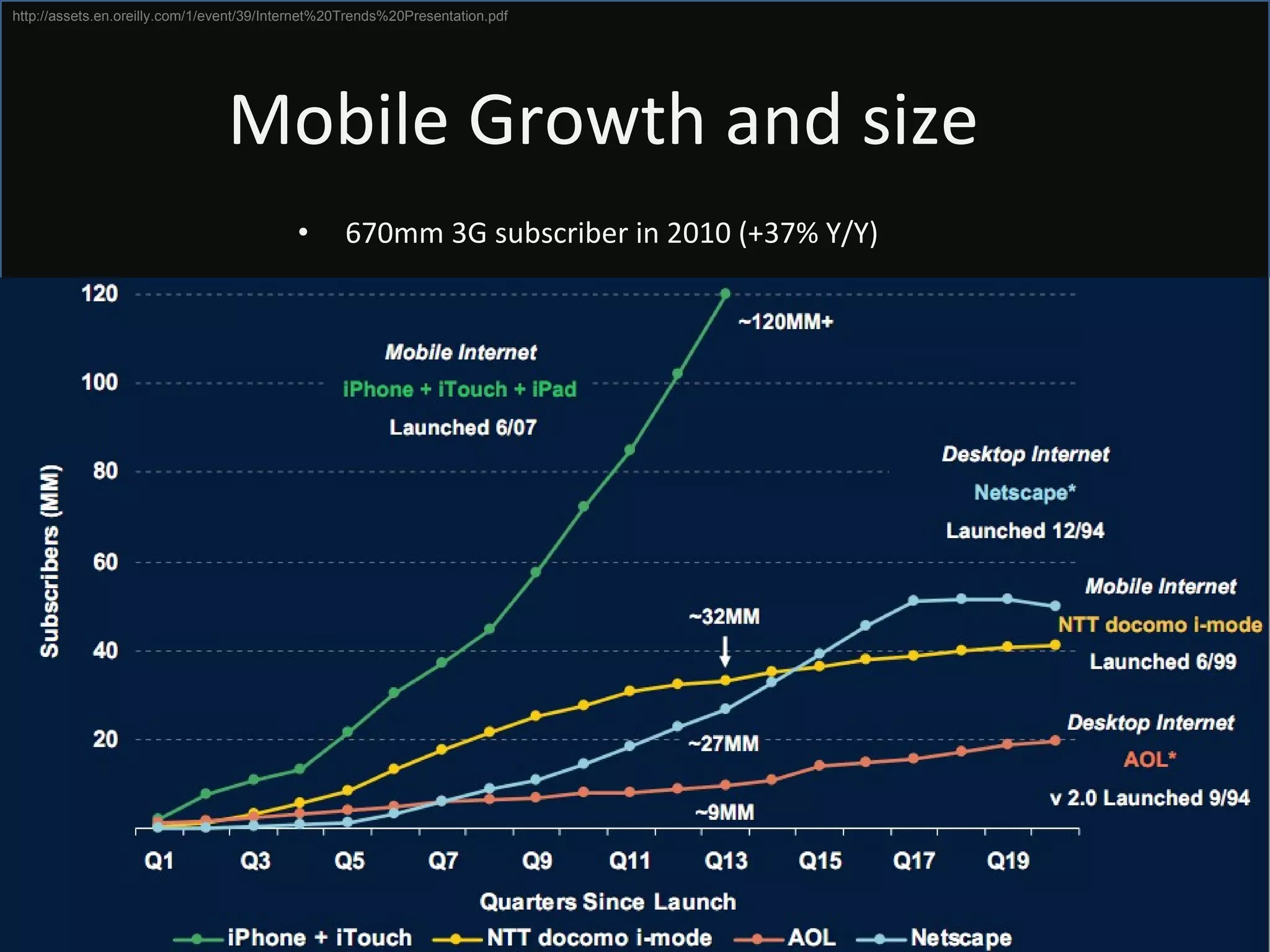Mobile Growth and size 670mm 3G subscriber in 2010 (+37% Y/Y) http://assets.en.oreilly.com/1/event/39/Internet%20Trends%20Presentation.pdf 