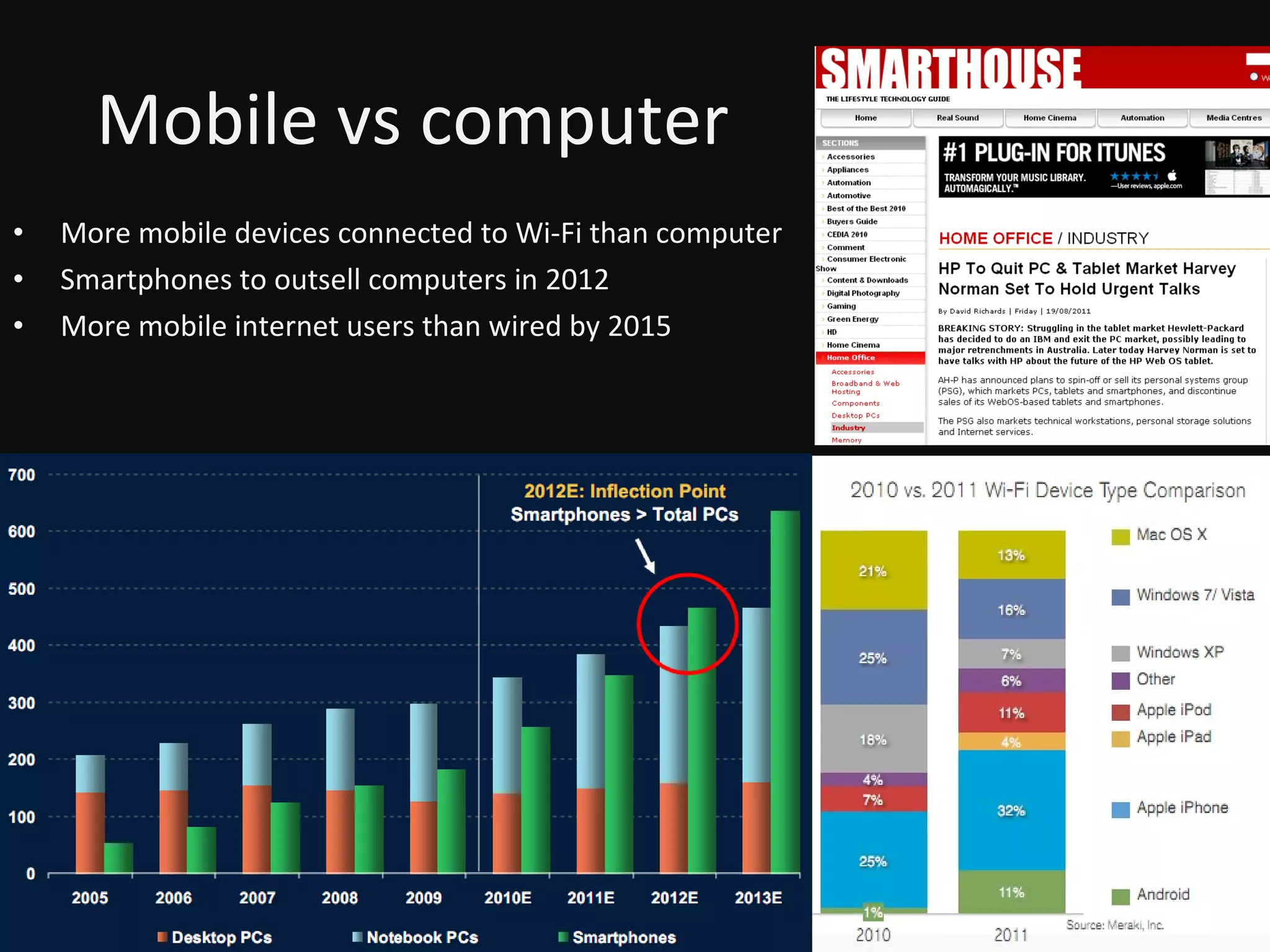 Mobile vs computer More mobile devices connected to Wi-Fi than computer Smartphones to outsell computers in 2012 More mobile internet users than wired by 2015 