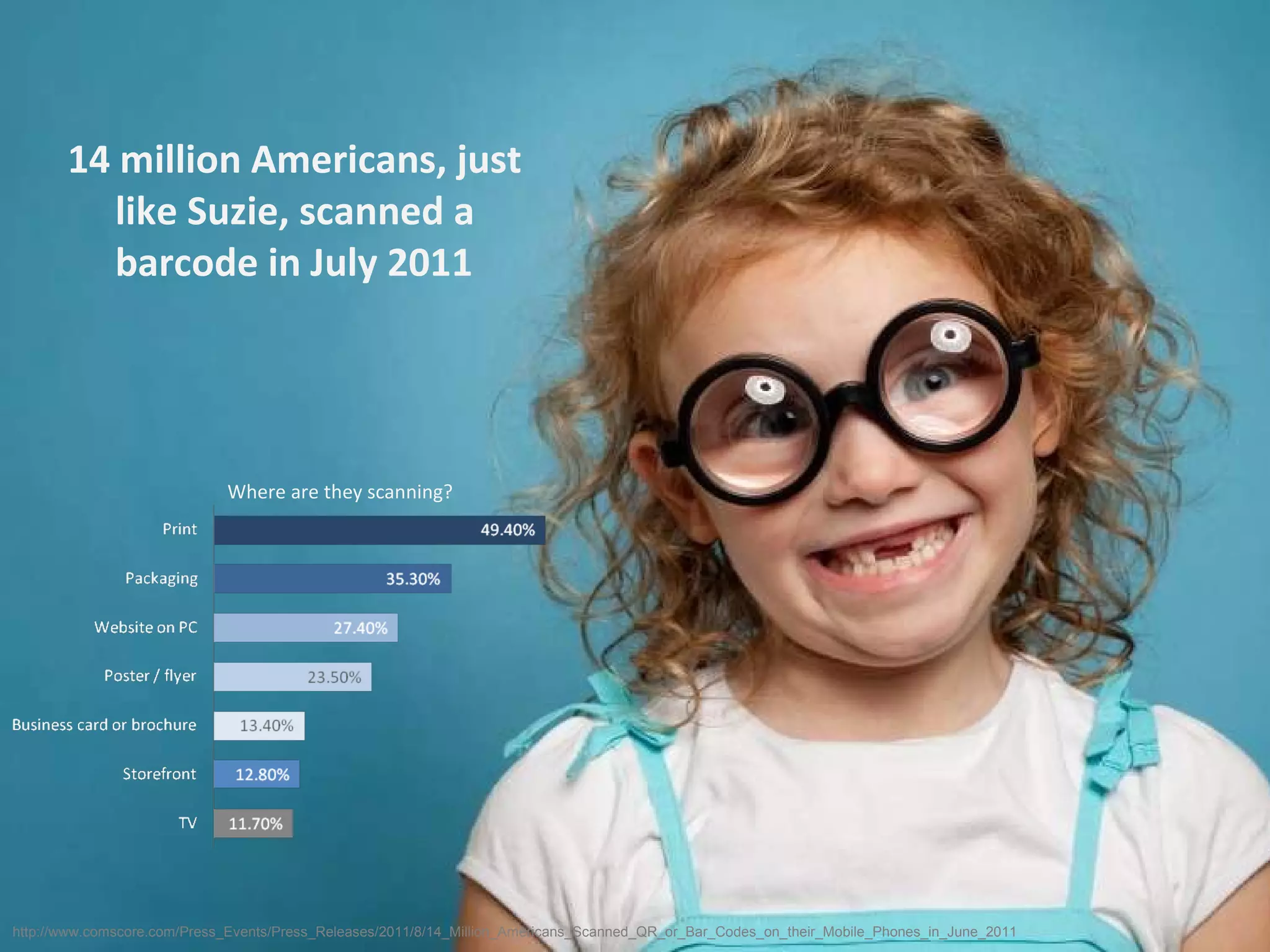 14 million Americans, just like Suzie, scanned a barcode in July 2011 Where are they scanning? http://www.comscore.com/Press_Events/Press_Releases/2011/8/14_Million_Americans_Scanned_QR_or_Bar_Codes_on_their_Mobile_Phones_in_June_2011 