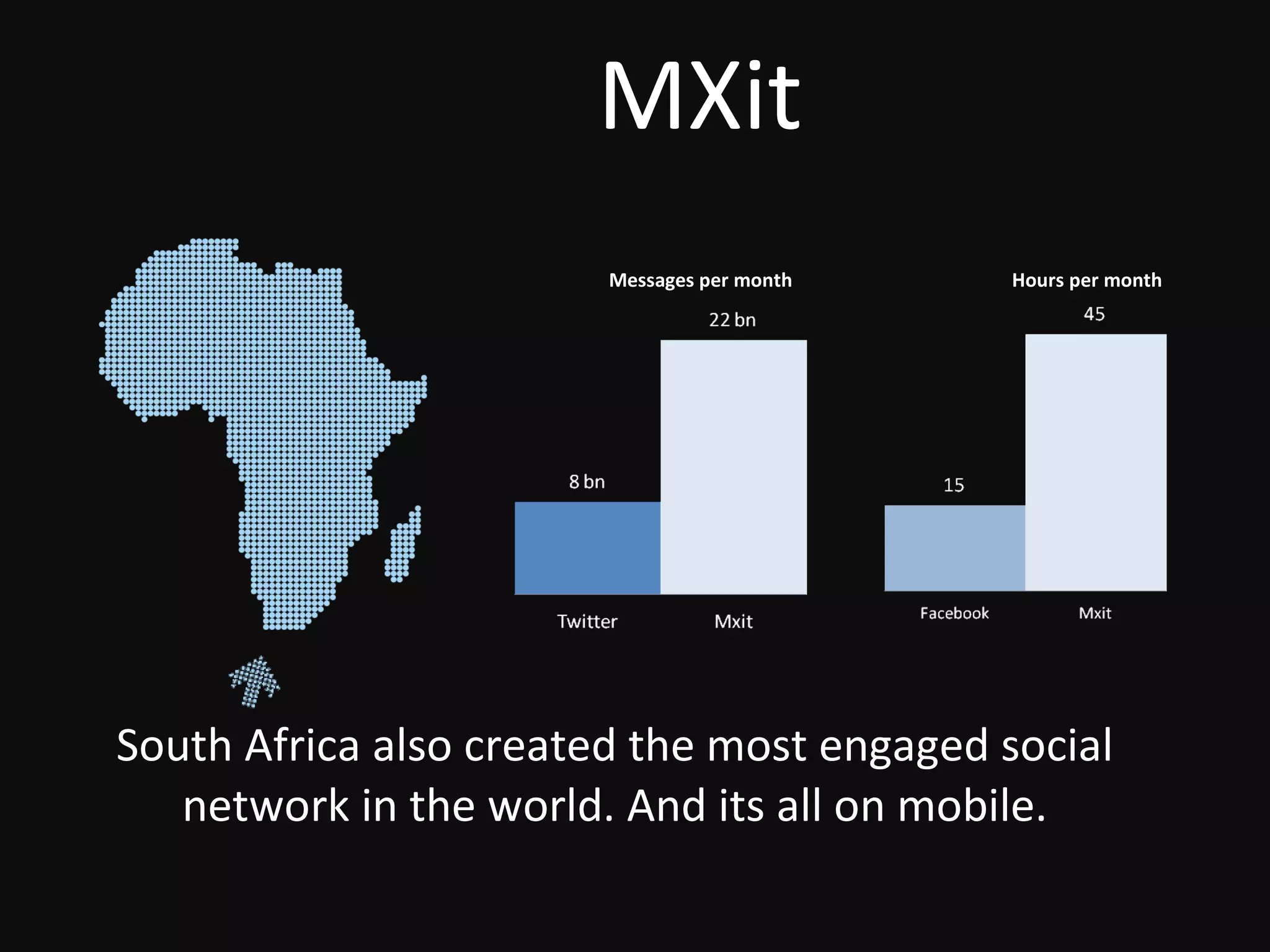 South Africa also created the most engaged social network in the world. And its all on mobile. Messages per month Hours per month MXit 