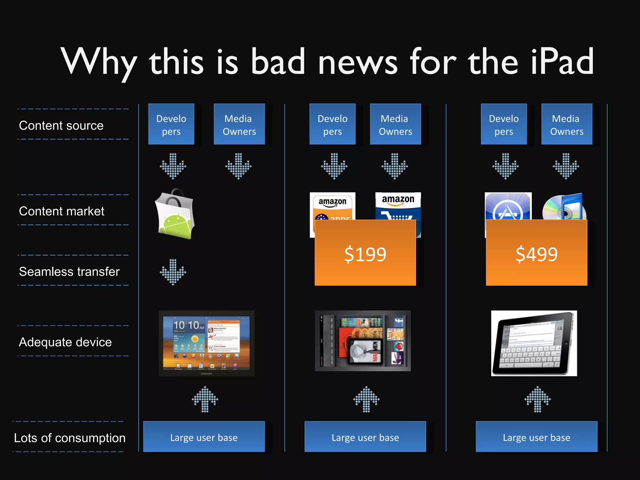 Why this is bad news for the iPad Large user base Developers Large user base Developers Media  Owners Large user base Developers Content source Content market Seamless transfer Adequate device Lots of consumption Media  Owners Media  Owners $199 $499 